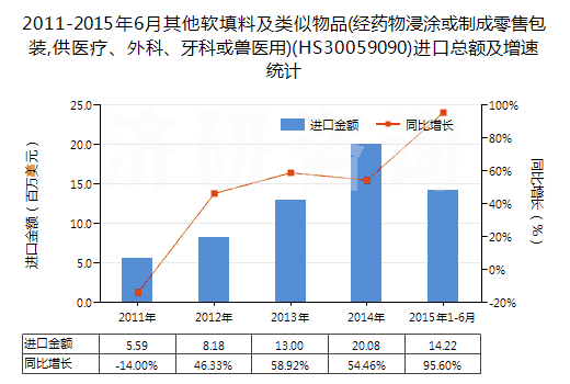 2011-2015年6月其他軟填料及類似物品(經(jīng)藥物浸涂或制成零售包裝,供醫(yī)療、外科、牙科或獸醫(yī)用)(HS30059090)進(jìn)口總額及增速統(tǒng)計(jì)